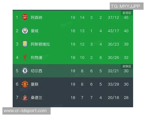 英超最新积分榜：阿森纳领先切尔西争四红军滑落第六狼队垫底无胜绩